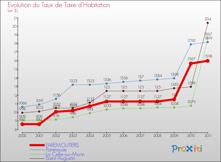 Evolution du taux de la taxe d'habitation pour FAREMOUTIERS et les communes proches Comparaison des taux de la taxe d'habitation pour FAREMOUTIERS et les communes voisines