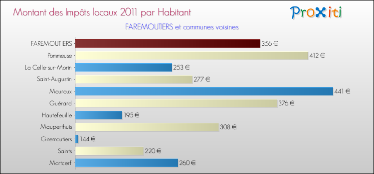 Montant des impôts locaux par Habitant pour FAREMOUTIERS et les communes proches Comparaison des impôts locaux par habitant pour FAREMOUTIERS et les communes voisines