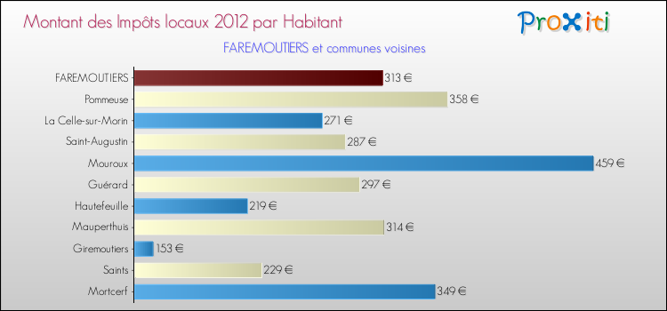 Montant des impôts locaux par Habitant pour FAREMOUTIERS et les communes proches Comparaison des impôts locaux par habitant pour FAREMOUTIERS et les communes voisines