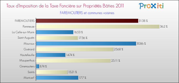 Taux d'imposition de la taxe foncière sur le bati 2011 pour FAREMOUTIERS et les communes proches Comparaison des taux d'imposition de la taxe foncière sur le bati 2011 pour FAREMOUTIERS et les communes voisines