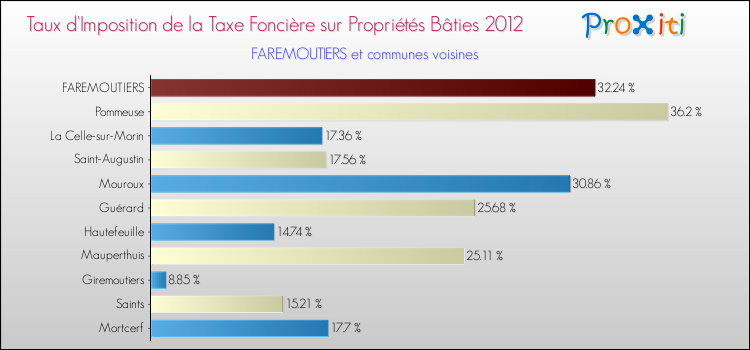 Taux d'imposition de la taxe foncière sur le bati 2012 pour FAREMOUTIERS et les communes proches Comparaison des taux d'imposition de la taxe foncière sur le bati 2012 pour FAREMOUTIERS et les communes voisines