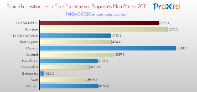 Taux d'imposition de la taxe foncière sur les immeubles et terrains non batis 2011 pour FAREMOUTIERS et les communes proches Comparaison des taux d'imposition de la taxe foncière sur les immeubles et terrains non batis 2011 pour FAREMOUTIERS et les communes voisines