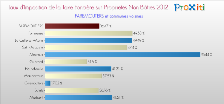 Taux d'imposition de la taxe foncière sur les immeubles et terrains non batis 2012 pour FAREMOUTIERS et les communes proches Comparaison des taux d'imposition de la taxe foncière sur les immeubles et terrains non batis 2012 pour FAREMOUTIERS et les communes voisines