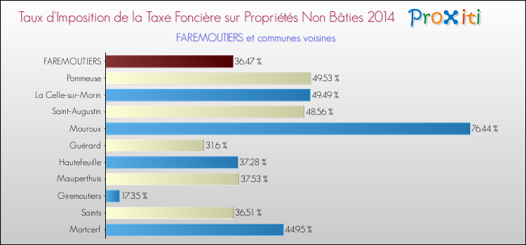 Taux d'imposition de la taxe foncière sur les immeubles et terrains non batis 2014 pour FAREMOUTIERS et les communes proches Comparaison des taux d'imposition de la taxe foncière sur les immeubles et terrains non batis 2014 pour FAREMOUTIERS et les communes voisines
