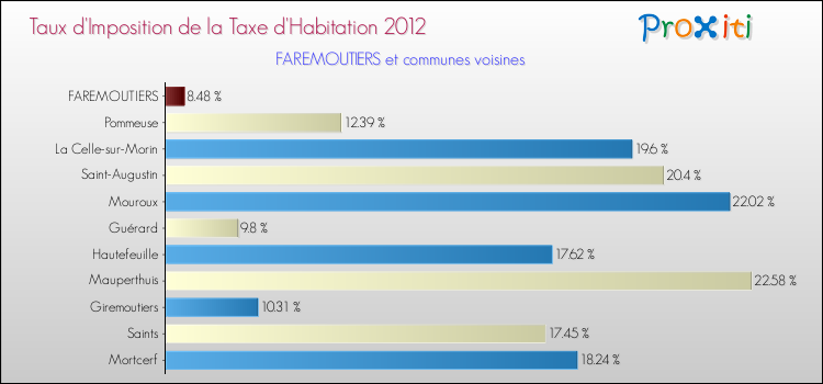 Taux d'imposition de la taxe d'habitation 2012 pour FAREMOUTIERS et les communes proches Comparaison des taux d'imposition de la taxe d'habitation 2012 pour FAREMOUTIERS et les communes voisines