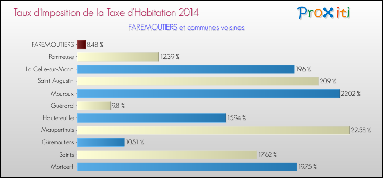Taux d'imposition de la taxe d'habitation 2014 pour FAREMOUTIERS et les communes proches Comparaison des taux d'imposition de la taxe d'habitation 2014 pour FAREMOUTIERS et les communes voisines