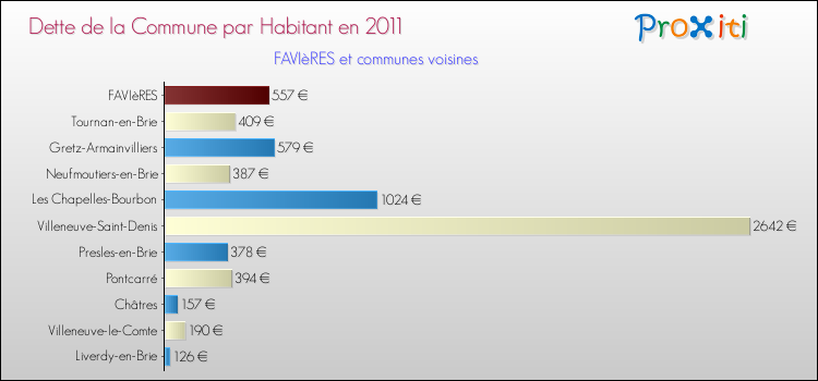 Dette par habitant de la commune en 2011 pour FAVIèRES et les communes proches Comparaison de la dette par habitant de la commune en 2011 pour FAVIèRES et les communes voisines
