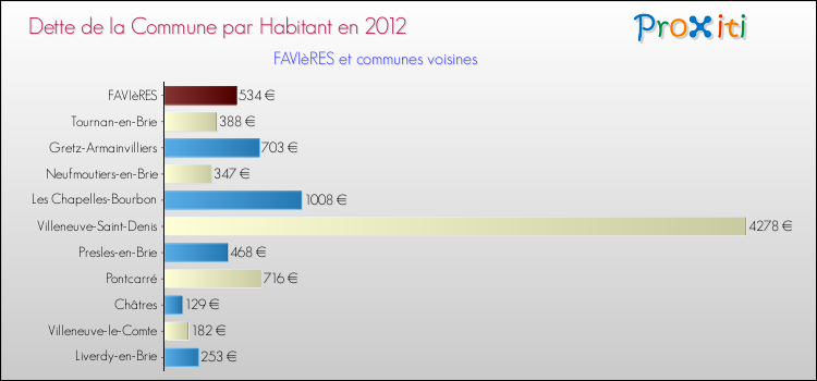Dette par habitant de la commune en 2012 pour FAVIèRES et les communes proches Comparaison de la dette par habitant de la commune en 2012 pour FAVIèRES et les communes voisines
