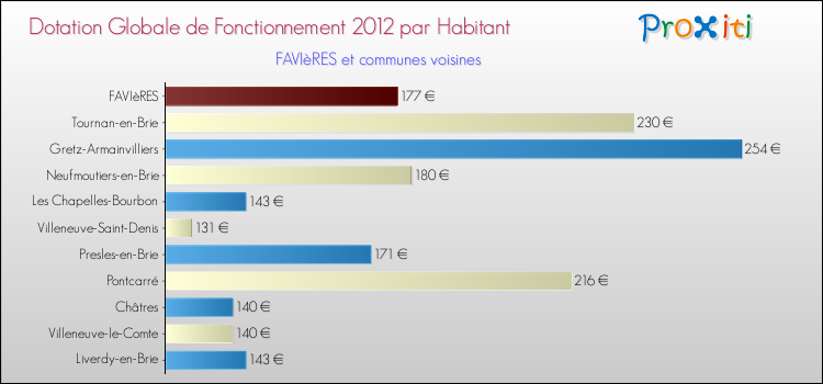 Montant des dotations globales de fonctionnement DGF par Habitant pour FAVIèRES et les communes proches Comparaison des des dotations globales de fonctionnement DGF par habitant pour FAVIèRES et les communes voisines