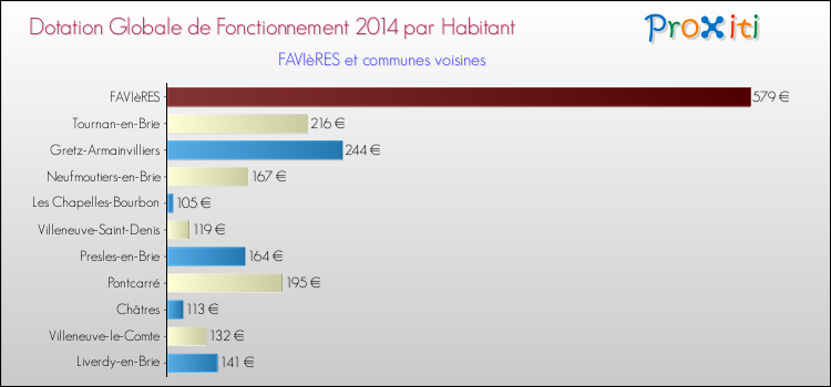 Montant des dotations globales de fonctionnement DGF par Habitant pour FAVIèRES et les communes proches en 2014. Comparaison des des dotations globales de fonctionnement DGF par habitant pour FAVIèRES et les communes voisines en 2014.