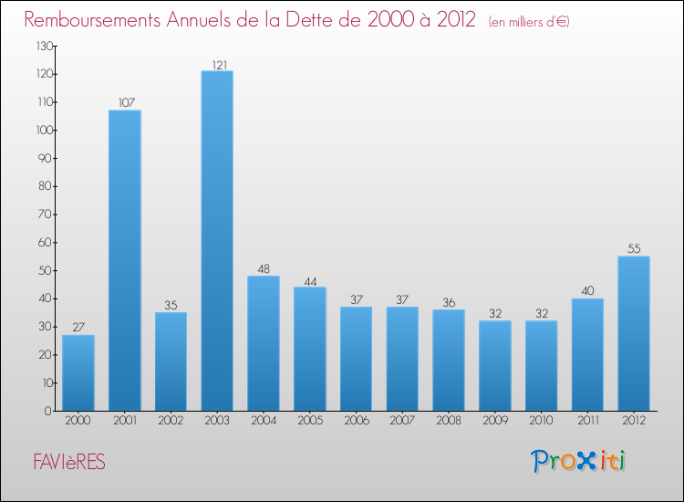 Evolution de l'annuité de la dette pour la commune de FAVIèRES de 2000 à 2012 Annuités de la dette pour FAVIèRES de 2000 à 2012