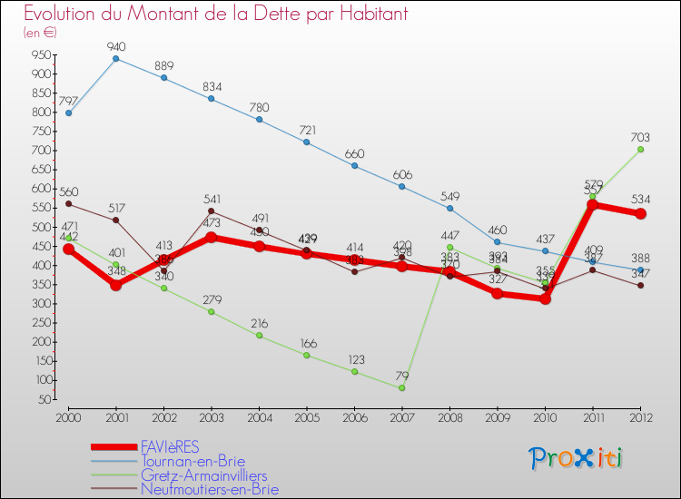 Evolution de la dette par habitant pour la commune de FAVIèRES et les communes proches de 2000 à 2012 Comparaison de la dette par habitant pour FAVIèRES et les communes voisines de 2000 à 2012