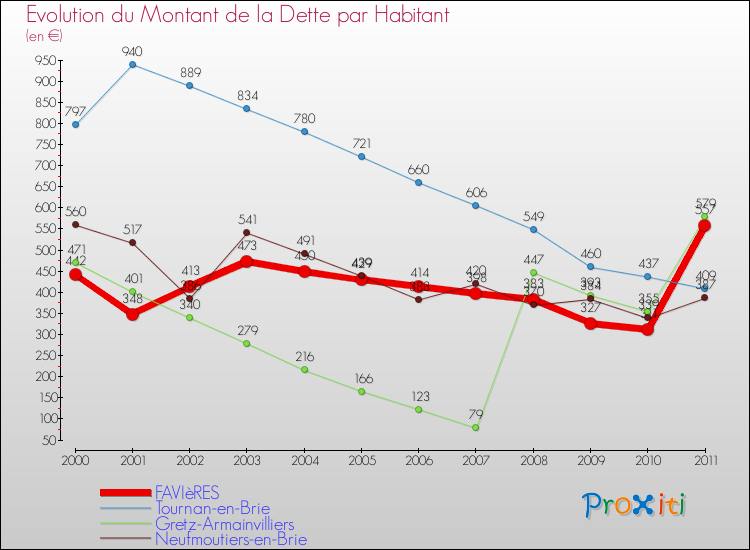 Evolution de la dette par habitant pour la commune de FAVIèRES et les communes proches Comparaison de la dette par habitant pour FAVIèRES et les communes voisines