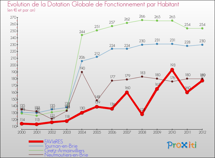 Evolution et montant de la dotation globale de fonctionnement par Habitant pour FAVIèRES et les communes proches Comparaison des dotations globales de fonctionnement par habitant pour FAVIèRES et les communes voisines