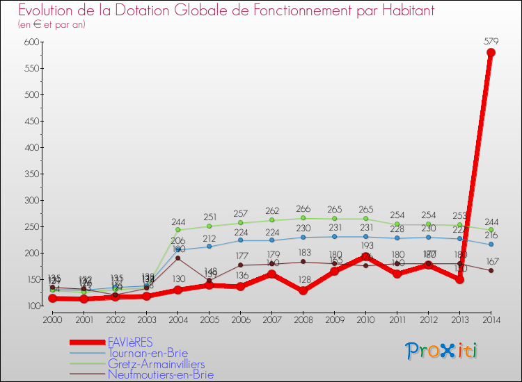 Evolution et montant de la dotation globale de fonctionnement par Habitant pour FAVIèRES et les communes proches de 2000 à 2014. Comparaison des dotations globales de fonctionnement par habitant pour FAVIèRES et les communes voisines de 2000 à 2014.