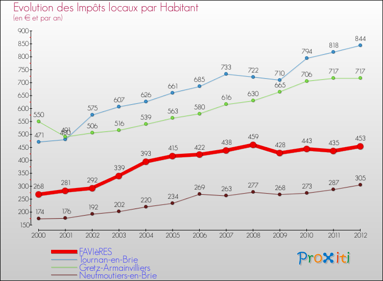 Evolution et montant des impôts locaux par Habitant pour FAVIèRES et les communes proches Comparaison des impôts locaux par habitant pour FAVIèRES et les communes voisines