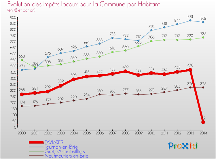 Evolution et montant des impôts locaux par Habitant pour FAVIèRES et les communes proches de 2000 à 2014 Comparaison des impôts locaux par habitant pour FAVIèRES et les communes voisines de 2000 à 2014