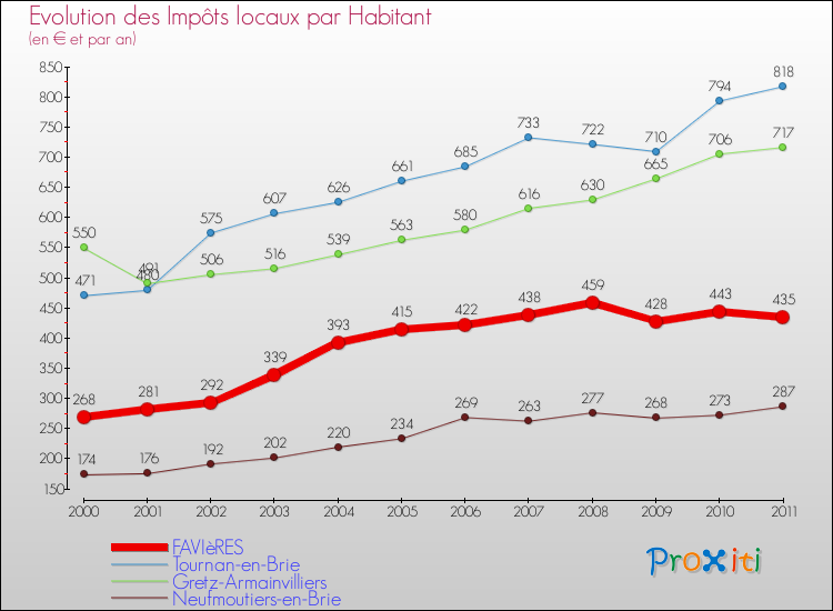Evolution et montant des impôts locaux par Habitant pour FAVIèRES et les communes proches Comparaison des impôts locaux par habitant pour FAVIèRES et les communes voisines