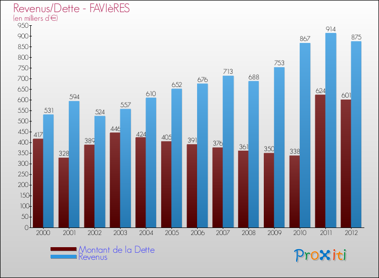 Evolution comparée de la dette et des revenus pour la commune de FAVIèRES de 2000 à 2012 Comparaison de la dette et des revenus pour FAVIèRES de 2000 à 2012