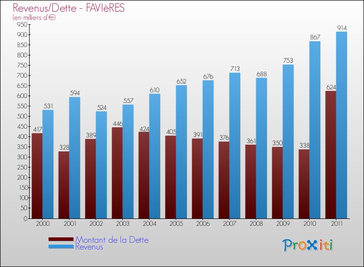 Evolution comparée de la dette et des revenus pour la commune de FAVIèRES de 2000 à 2011 Comparaison de la dette et des revenus pour FAVIèRES de 2000 à 2011
