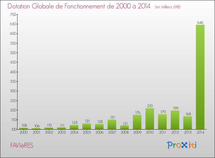 Evolution du montant de la Dotation Globale de Fonctionnement pour la commune de FAVIèRES de 2000 à 2014 Evolution du montant de la Dotation Globale de Fonctionnement pour FAVIèRES de 2000 à 2014