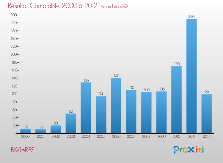 Evolution du résultat comptable pour la commune de FAVIèRES de 2000 à 2012 Evolution du résultat comptable pour FAVIèRES de 2000 à 2012