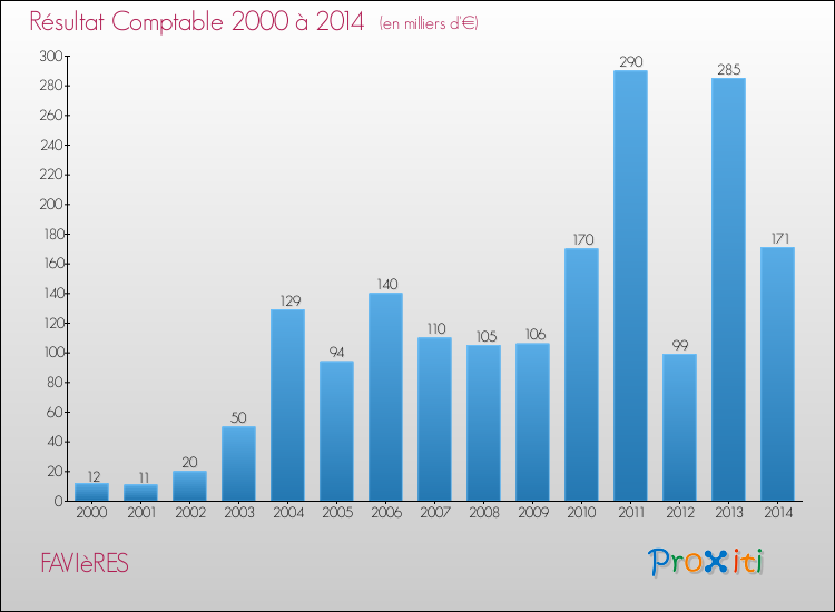 Evolution du résultat comptable pour la commune de FAVIèRES de 2000 à 2014 Evolution du résultat comptable pour FAVIèRES de 2000 à 2014