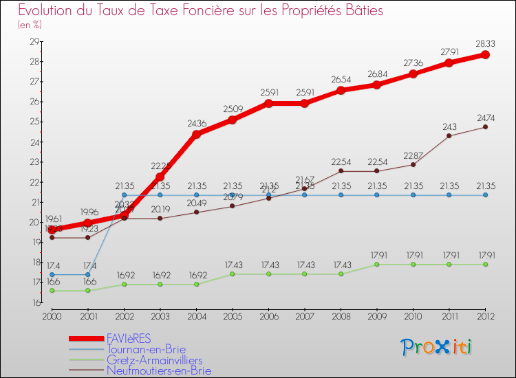 Evolution du taux de la taxe foncière sur le bati pour FAVIèRES et les communes proches de 2000 à 2012 Comparaison des taux de taxe foncière sur le bati pour FAVIèRES et les communes voisines de 2000 à 2012