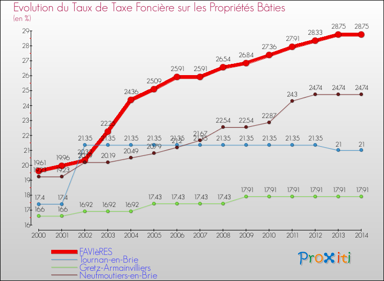 Evolution du taux de la taxe foncière sur le bati pour FAVIèRES et les communes proches de 2000 à 2014 Comparaison des taux de taxe foncière sur le bati pour FAVIèRES et les communes voisines de 2000 à 2014