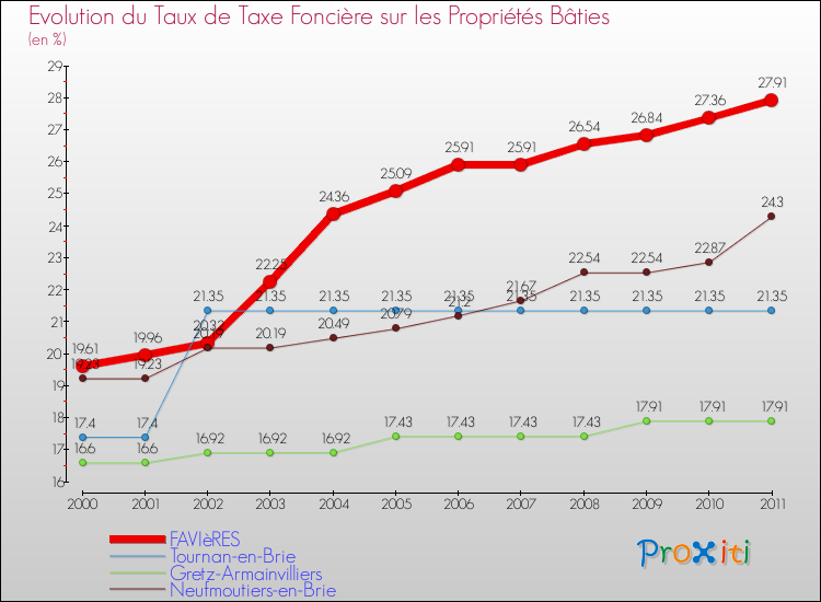 Evolution du taux de la taxe foncière sur le bati pour FAVIèRES et les communes proches Comparaison des taux de taxe foncière sur le bati pour FAVIèRES et les communes voisines