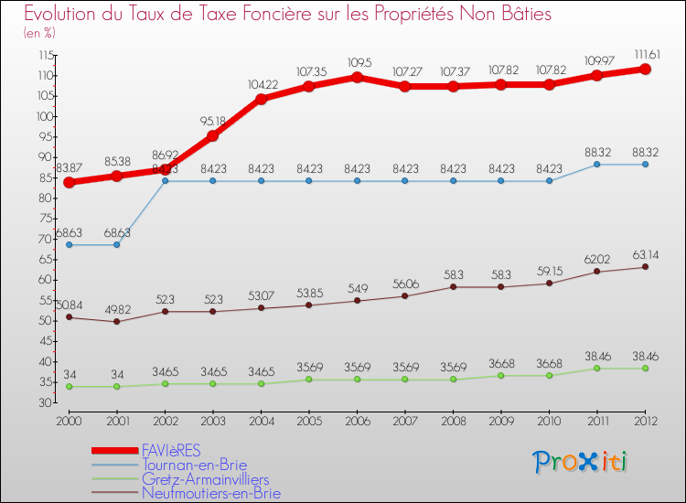 Evolution du taux de la taxe foncière sur les immeubles et terrains non batis pour FAVIèRES et les communes proches de 2000 à 2012 Comparaison des taux de la taxe foncière sur les immeubles et terrains non batis pour FAVIèRES et les communes voisines de 2000 à 2012