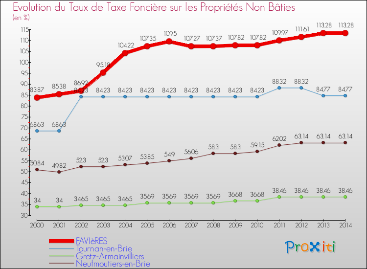 Evolution du taux de la taxe foncière sur les immeubles et terrains non batis pour FAVIèRES et les communes proches de 2000 à 2014 Comparaison des taux de la taxe foncière sur les immeubles et terrains non batis pour FAVIèRES et les communes voisines de 2000 à 2014