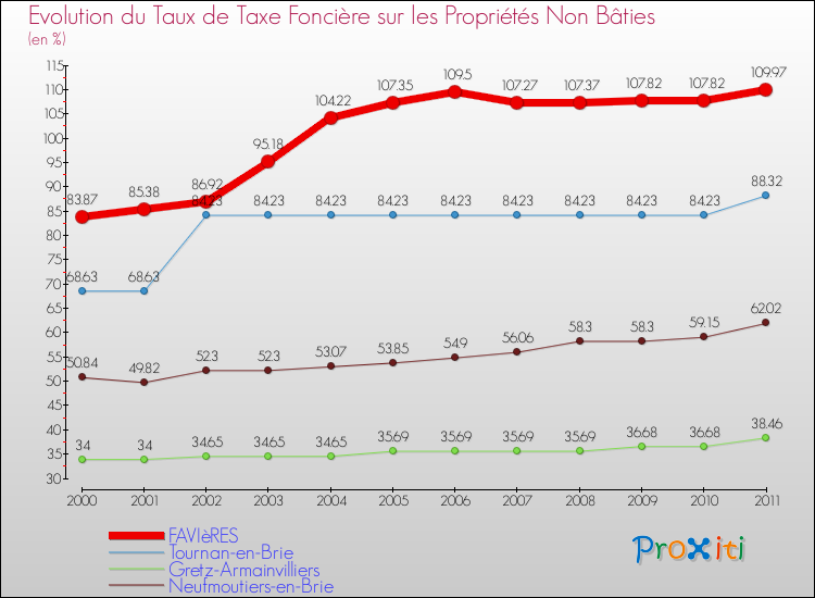 Evolution du taux de la taxe foncière sur les immeubles et terrains non batis pour FAVIèRES et les communes proches Comparaison des taux de la taxe foncière sur les immeubles et terrains non batis pour FAVIèRES et les communes voisines