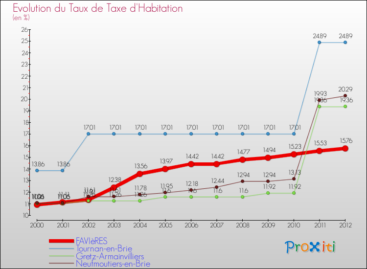 Evolution du taux de la taxe d'habitation pour FAVIèRES et les communes proches Comparaison des taux de la taxe d'habitation pour FAVIèRES et les communes voisines