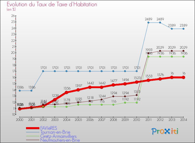 Evolution du taux de la taxe d'habitation pour FAVIèRES et les communes proches de 2000 à 2014 Comparaison des taux de la taxe d'habitation pour FAVIèRES et les communes voisines de 2000 à 2014