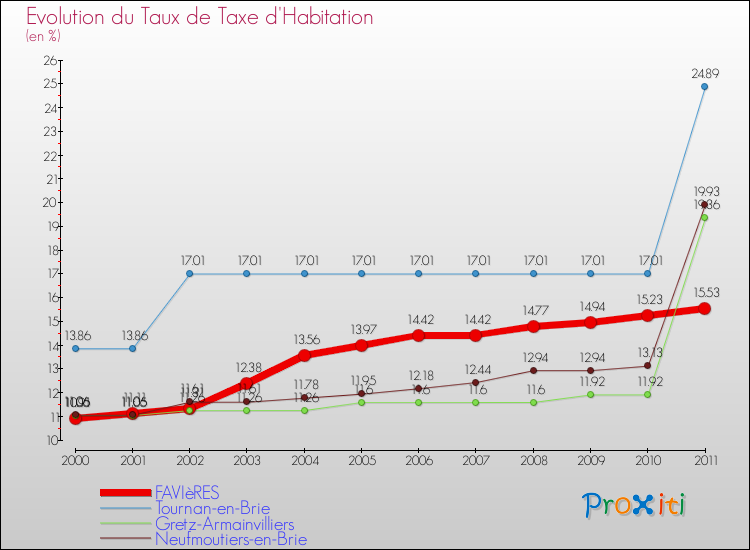Evolution du taux de la taxe d'habitation pour FAVIèRES et les communes proches Comparaison des taux de la taxe d'habitation pour FAVIèRES et les communes voisines