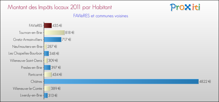 Montant des impôts locaux par Habitant pour FAVIèRES et les communes proches Comparaison des impôts locaux par habitant pour FAVIèRES et les communes voisines