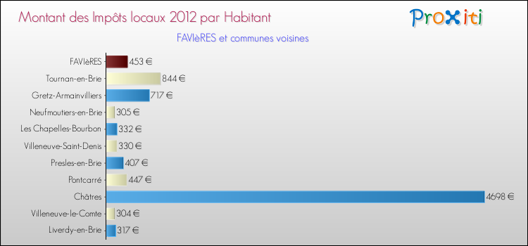 Montant des impôts locaux par Habitant pour FAVIèRES et les communes proches Comparaison des impôts locaux par habitant pour FAVIèRES et les communes voisines