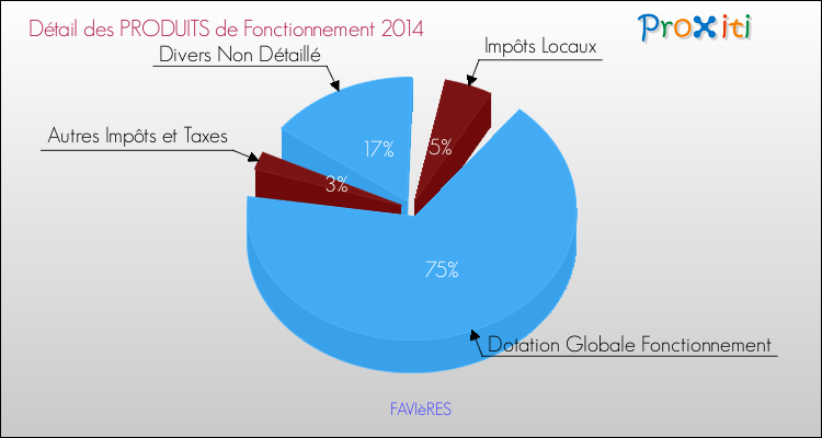 Décomposition du Budget de Fonctionnement 2014 de la commune de FAVIèRES Budget de Fonctionnement 2014 pour la commune de FAVIèRES
