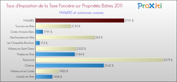Taux d'imposition de la taxe foncière sur le bati 2011 pour FAVIèRES et les communes proches Comparaison des taux d'imposition de la taxe foncière sur le bati 2011 pour FAVIèRES et les communes voisines
