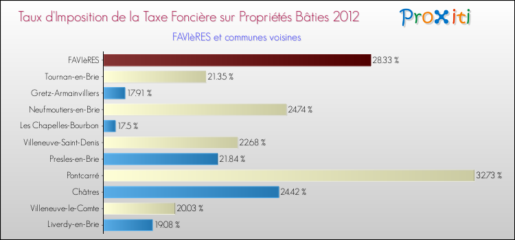 Taux d'imposition de la taxe foncière sur le bati 2012 pour FAVIèRES et les communes proches Comparaison des taux d'imposition de la taxe foncière sur le bati 2012 pour FAVIèRES et les communes voisines