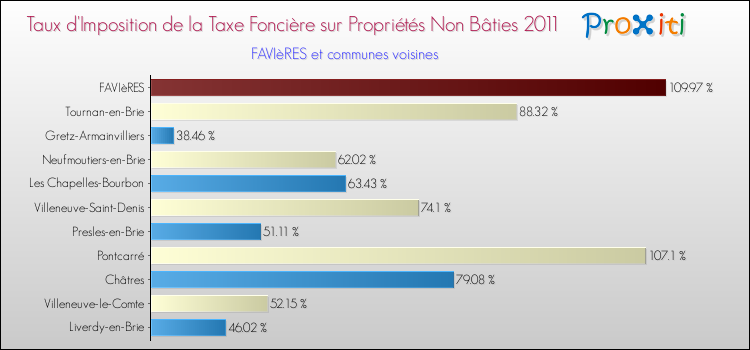 Taux d'imposition de la taxe foncière sur les immeubles et terrains non batis 2011 pour FAVIèRES et les communes proches Comparaison des taux d'imposition de la taxe foncière sur les immeubles et terrains non batis 2011 pour FAVIèRES et les communes voisines