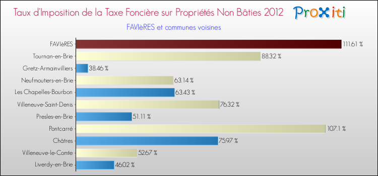 Taux d'imposition de la taxe foncière sur les immeubles et terrains non batis 2012 pour FAVIèRES et les communes proches Comparaison des taux d'imposition de la taxe foncière sur les immeubles et terrains non batis 2012 pour FAVIèRES et les communes voisines
