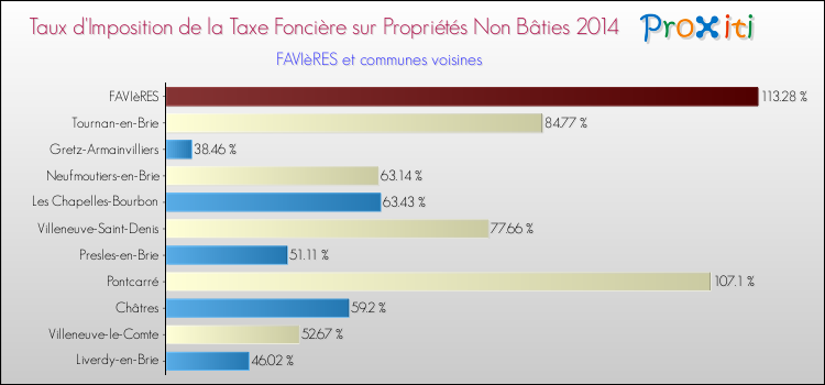 Taux d'imposition de la taxe foncière sur les immeubles et terrains non batis 2014 pour FAVIèRES et les communes proches Comparaison des taux d'imposition de la taxe foncière sur les immeubles et terrains non batis 2014 pour FAVIèRES et les communes voisines