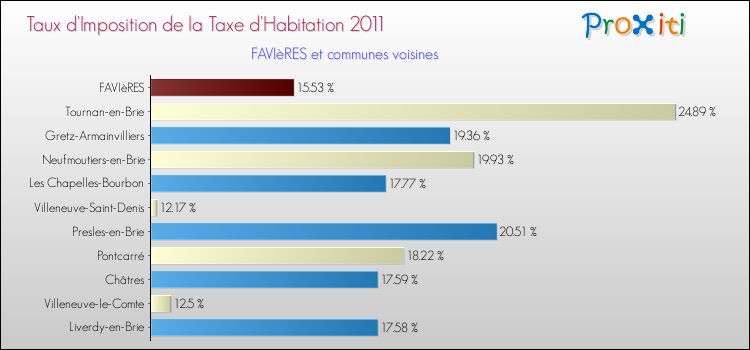 Taux d'imposition de la taxe d'habitation 2011 pour FAVIèRES et les communes proches Comparaison des taux d'imposition de la taxe d'habitation 2011 pour FAVIèRES et les communes voisines