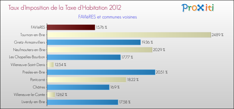 Taux d'imposition de la taxe d'habitation 2012 pour FAVIèRES et les communes proches Comparaison des taux d'imposition de la taxe d'habitation 2012 pour FAVIèRES et les communes voisines