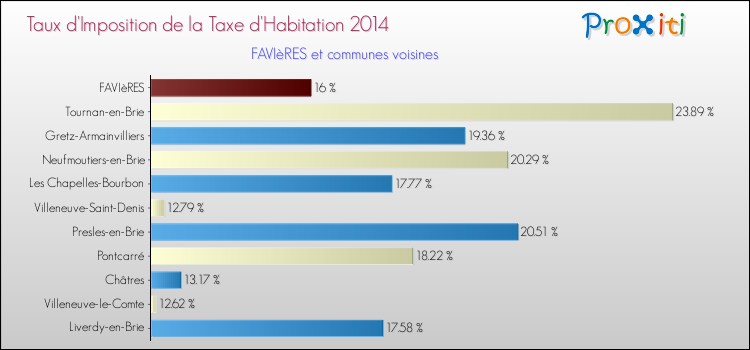 Taux d'imposition de la taxe d'habitation 2014 pour FAVIèRES et les communes proches Comparaison des taux d'imposition de la taxe d'habitation 2014 pour FAVIèRES et les communes voisines