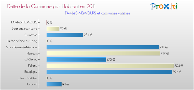 Dette par habitant de la commune en 2011 pour FAÿ-LèS-NEMOURS et les communes proches Comparaison de la dette par habitant de la commune en 2011 pour FAÿ-LèS-NEMOURS et les communes voisines