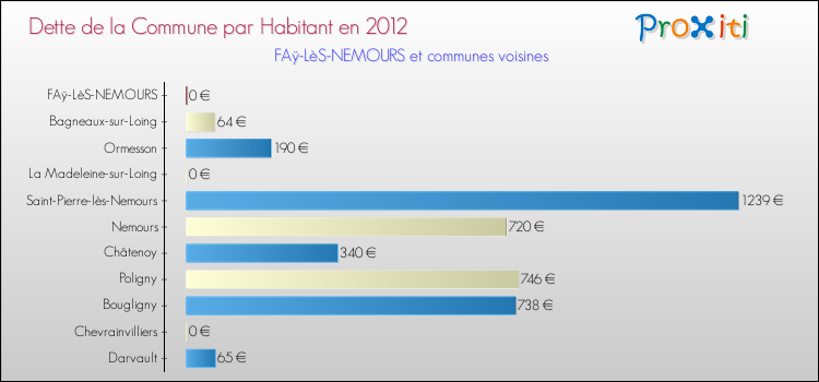 Dette par habitant de la commune en 2012 pour FAÿ-LèS-NEMOURS et les communes proches Comparaison de la dette par habitant de la commune en 2012 pour FAÿ-LèS-NEMOURS et les communes voisines