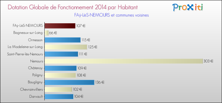 Montant des dotations globales de fonctionnement DGF par Habitant pour FAÿ-LèS-NEMOURS et les communes proches en 2014. Comparaison des des dotations globales de fonctionnement DGF par habitant pour FAÿ-LèS-NEMOURS et les communes voisines en 2014.
